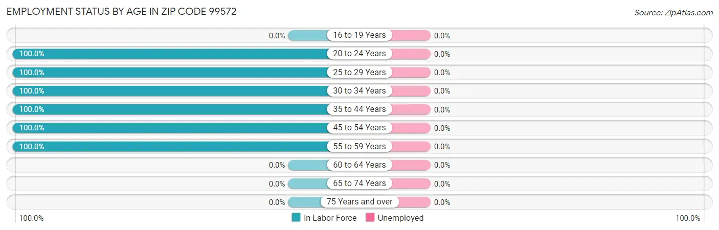 Employment Status by Age in Zip Code 99572
