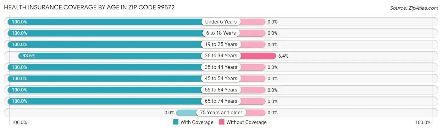 Health Insurance Coverage by Age in Zip Code 99572