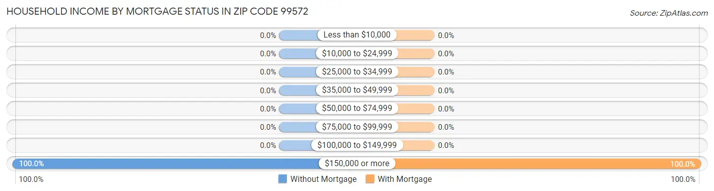 Household Income by Mortgage Status in Zip Code 99572