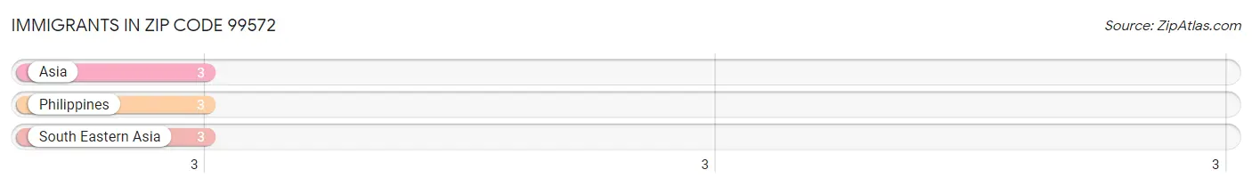 Immigrants in Zip Code 99572