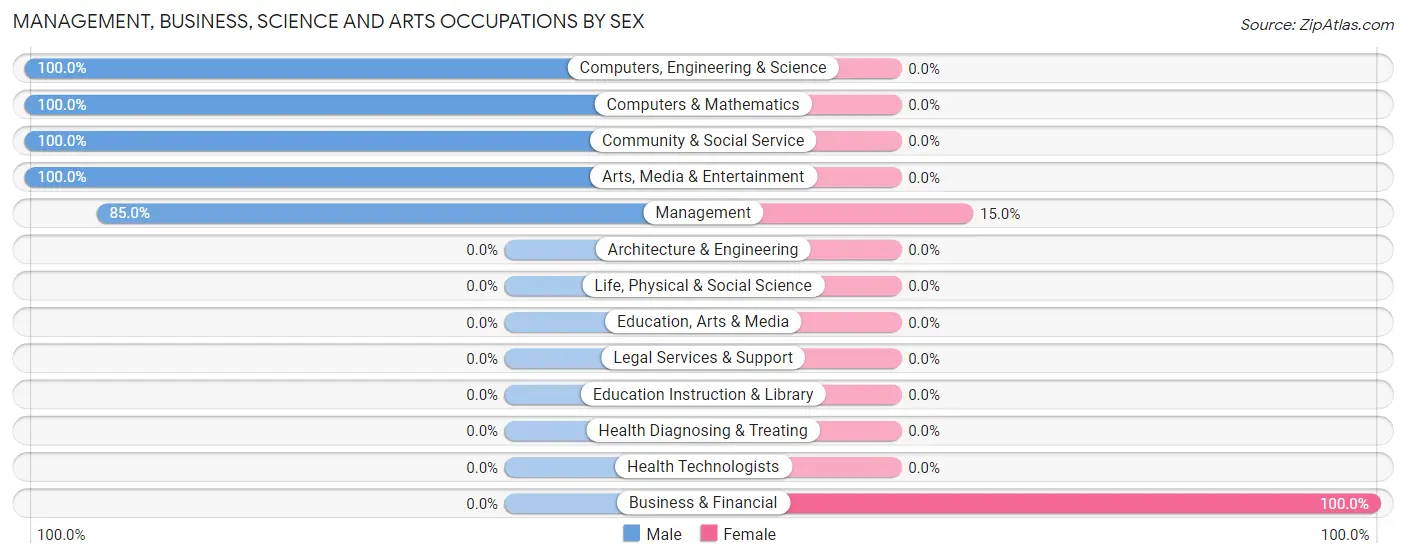 Management, Business, Science and Arts Occupations by Sex in Zip Code 99572