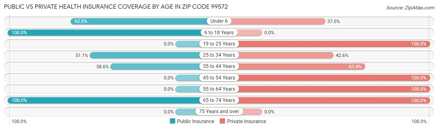 Public vs Private Health Insurance Coverage by Age in Zip Code 99572