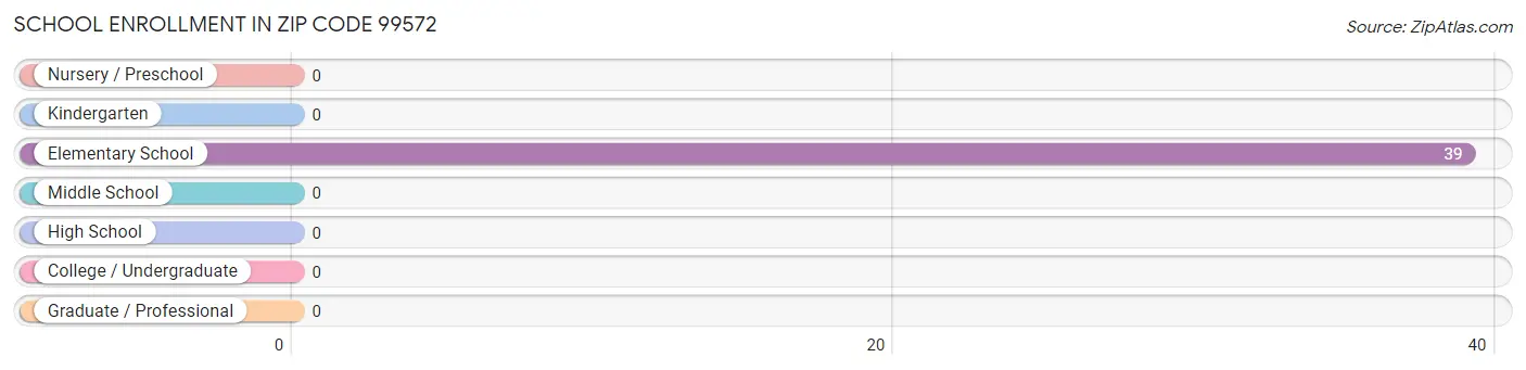 School Enrollment in Zip Code 99572