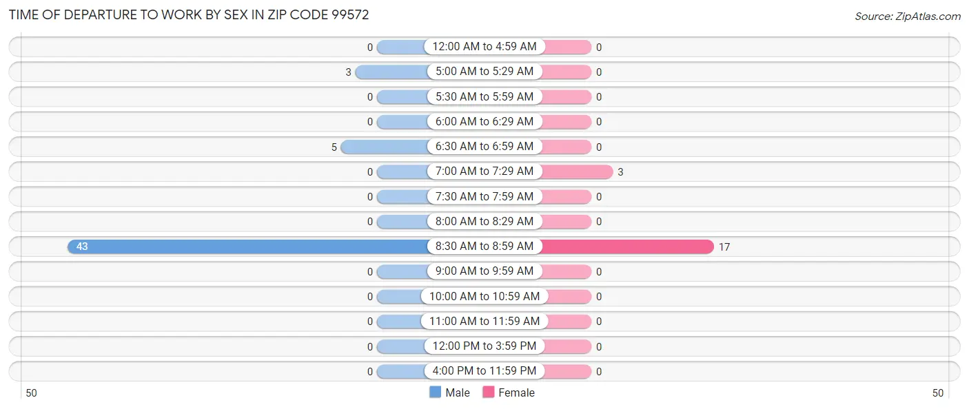 Time of Departure to Work by Sex in Zip Code 99572