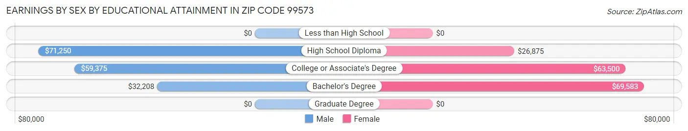 Earnings by Sex by Educational Attainment in Zip Code 99573