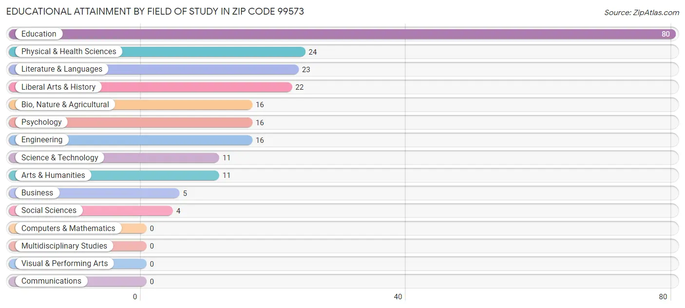 Educational Attainment by Field of Study in Zip Code 99573