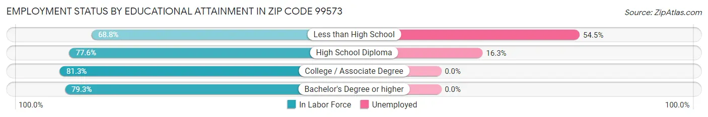 Employment Status by Educational Attainment in Zip Code 99573