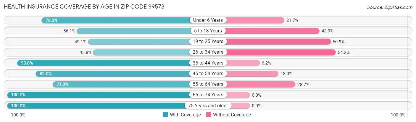 Health Insurance Coverage by Age in Zip Code 99573