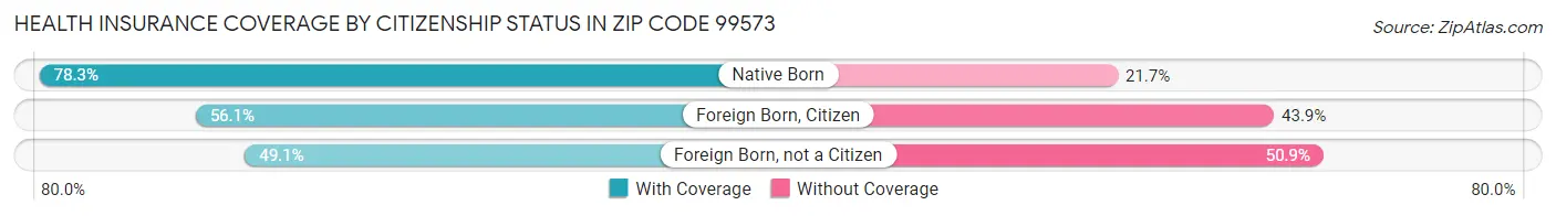 Health Insurance Coverage by Citizenship Status in Zip Code 99573