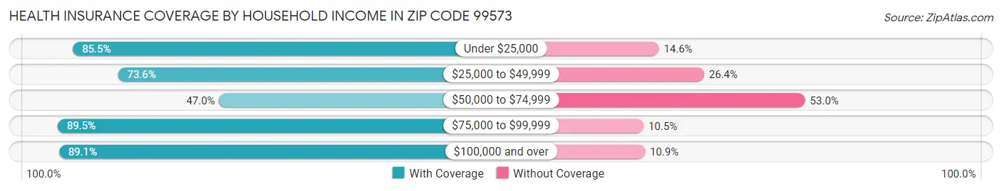 Health Insurance Coverage by Household Income in Zip Code 99573