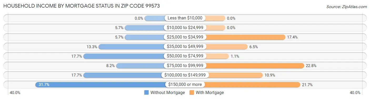 Household Income by Mortgage Status in Zip Code 99573