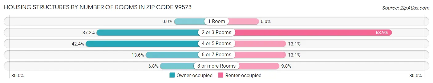 Housing Structures by Number of Rooms in Zip Code 99573