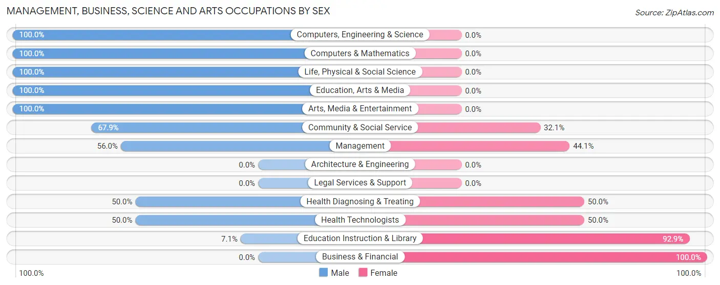 Management, Business, Science and Arts Occupations by Sex in Zip Code 99573