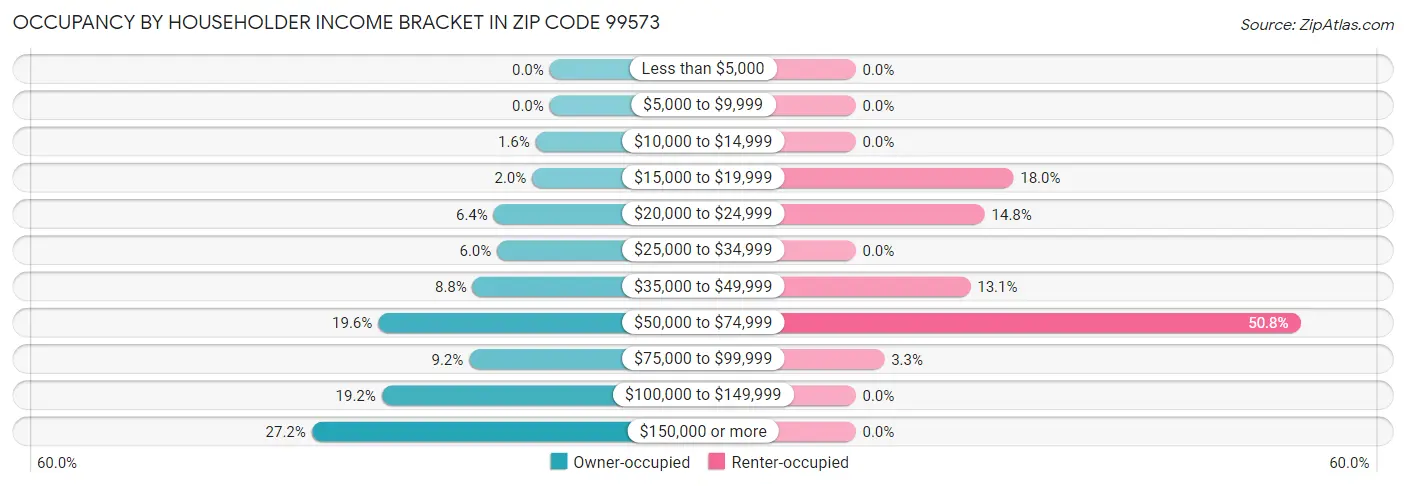 Occupancy by Householder Income Bracket in Zip Code 99573