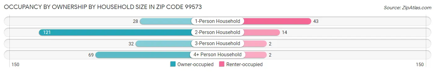 Occupancy by Ownership by Household Size in Zip Code 99573