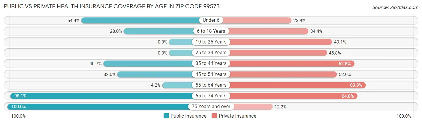 Public vs Private Health Insurance Coverage by Age in Zip Code 99573