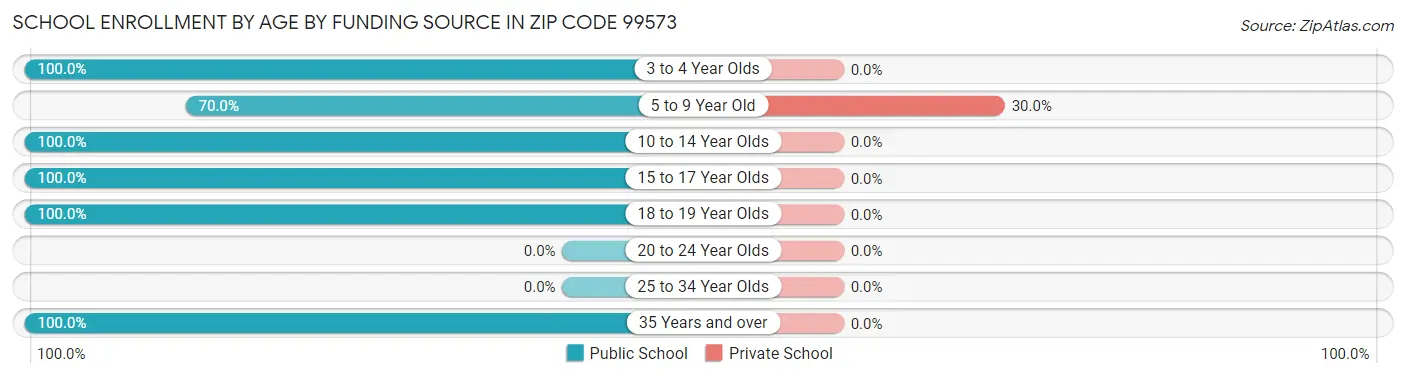 School Enrollment by Age by Funding Source in Zip Code 99573