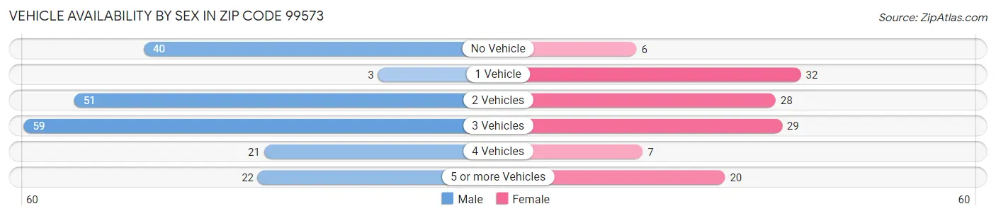 Vehicle Availability by Sex in Zip Code 99573