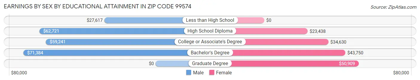 Earnings by Sex by Educational Attainment in Zip Code 99574