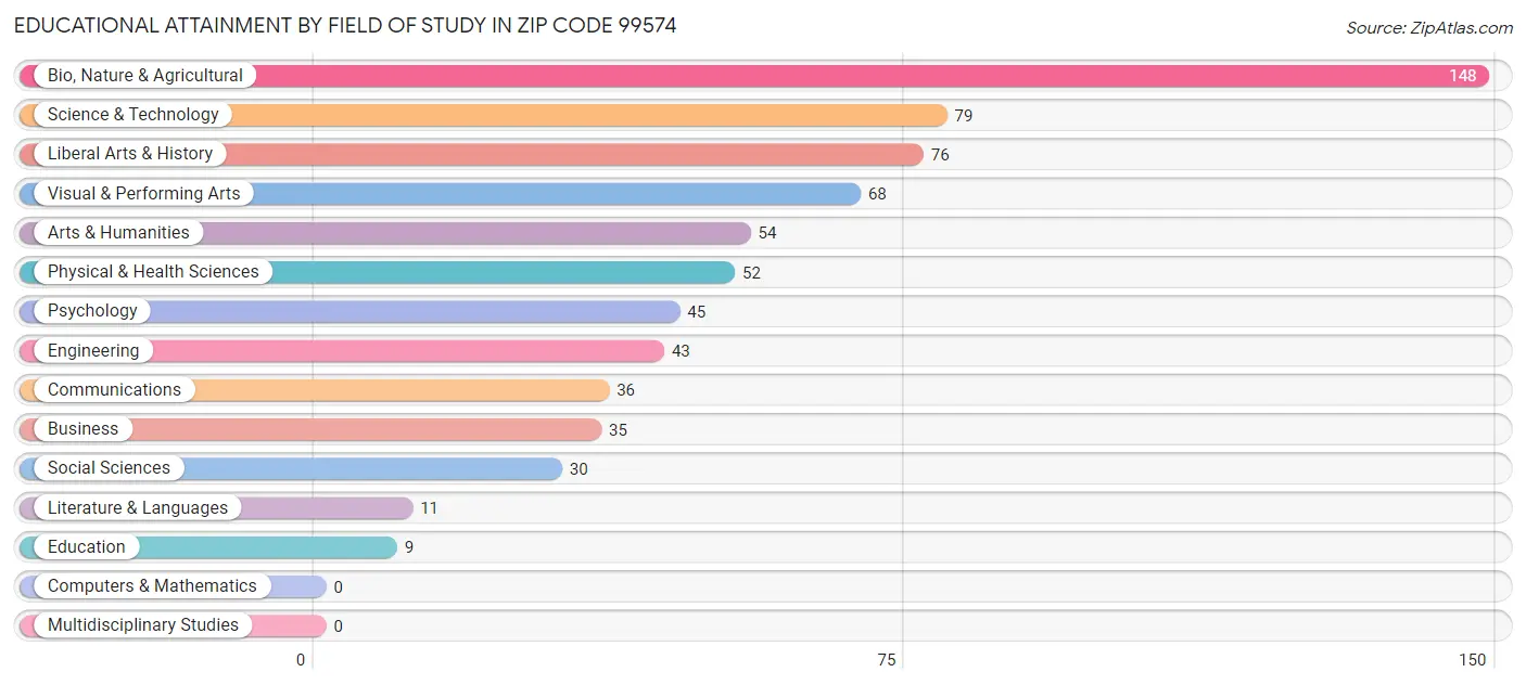 Educational Attainment by Field of Study in Zip Code 99574