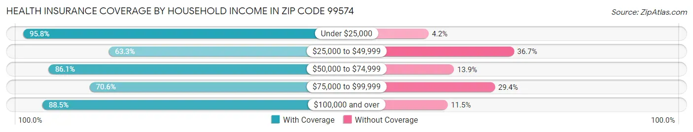 Health Insurance Coverage by Household Income in Zip Code 99574