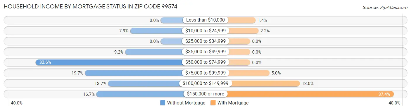Household Income by Mortgage Status in Zip Code 99574