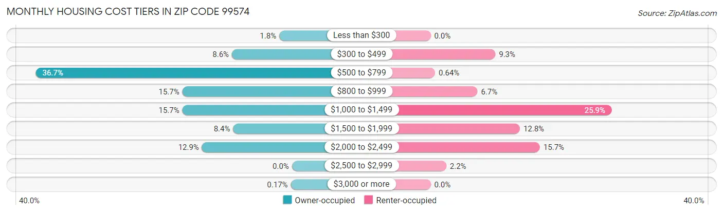 Monthly Housing Cost Tiers in Zip Code 99574