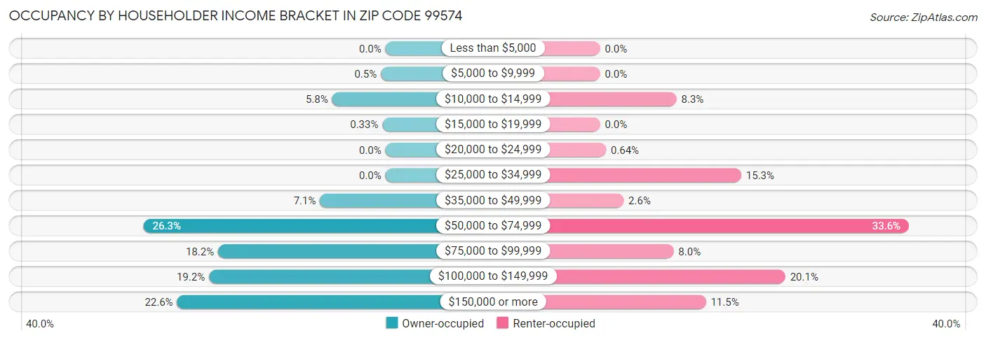 Occupancy by Householder Income Bracket in Zip Code 99574