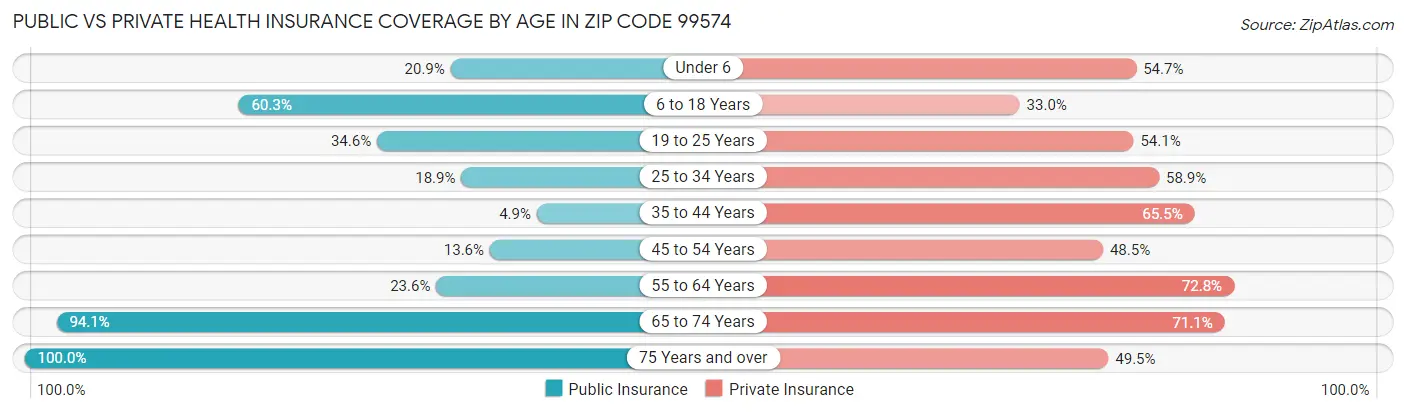 Public vs Private Health Insurance Coverage by Age in Zip Code 99574