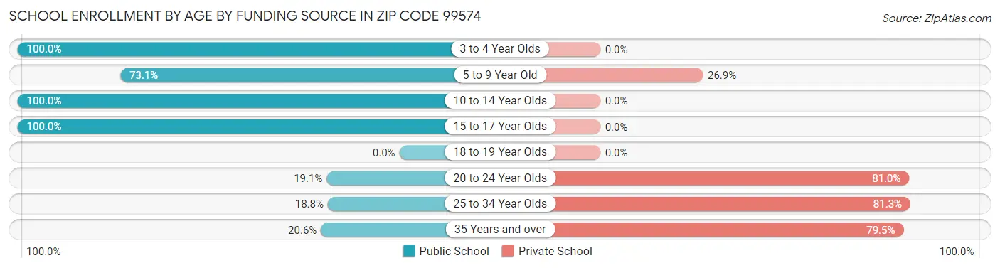 School Enrollment by Age by Funding Source in Zip Code 99574