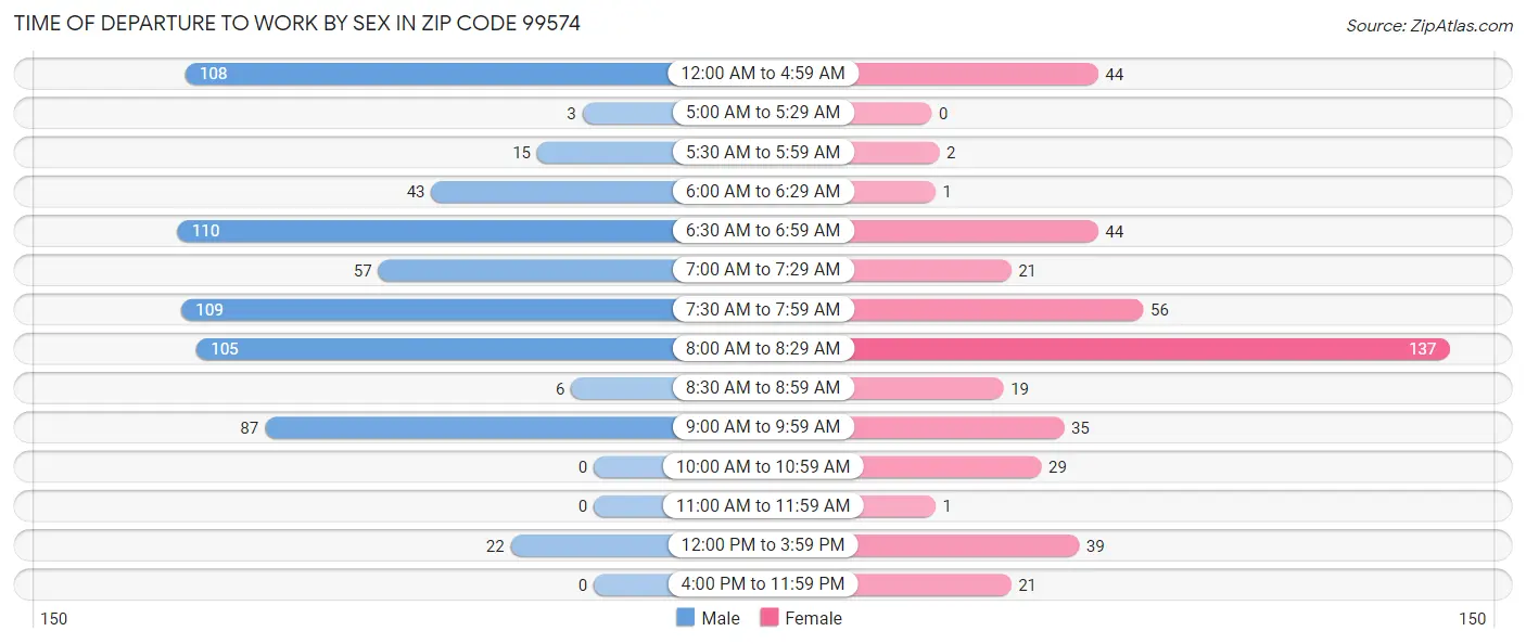 Time of Departure to Work by Sex in Zip Code 99574