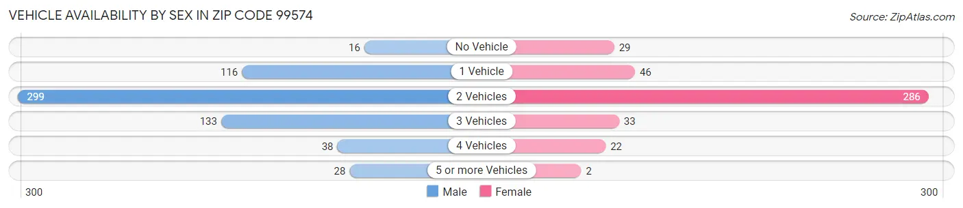 Vehicle Availability by Sex in Zip Code 99574