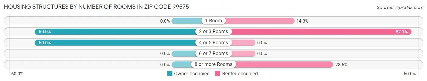 Housing Structures by Number of Rooms in Zip Code 99575