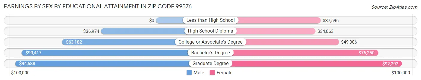 Earnings by Sex by Educational Attainment in Zip Code 99576