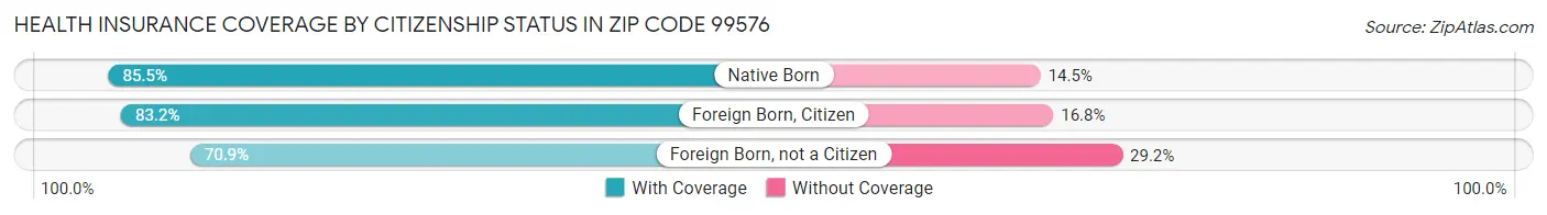 Health Insurance Coverage by Citizenship Status in Zip Code 99576