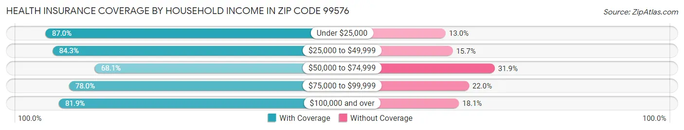 Health Insurance Coverage by Household Income in Zip Code 99576