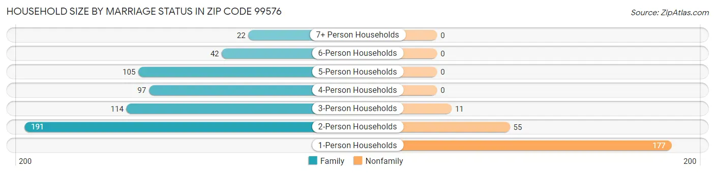 Household Size by Marriage Status in Zip Code 99576