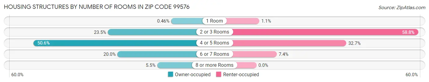 Housing Structures by Number of Rooms in Zip Code 99576