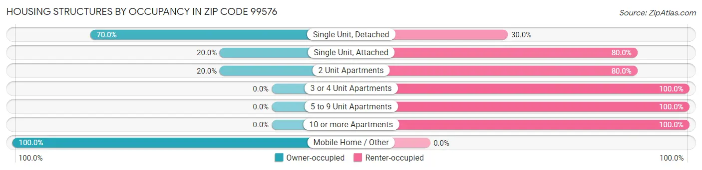 Housing Structures by Occupancy in Zip Code 99576