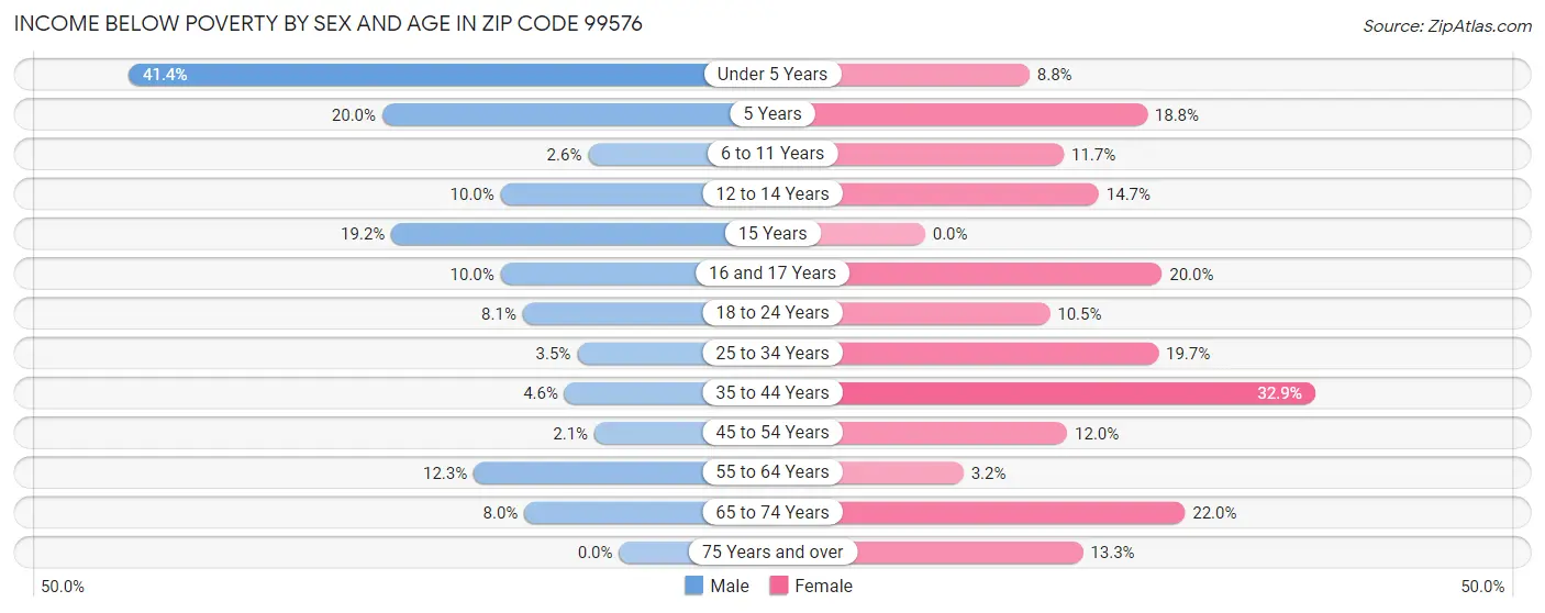 Income Below Poverty by Sex and Age in Zip Code 99576
