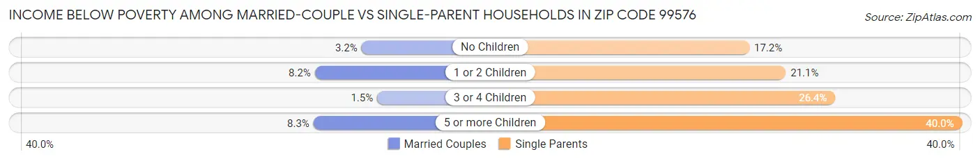 Income Below Poverty Among Married-Couple vs Single-Parent Households in Zip Code 99576