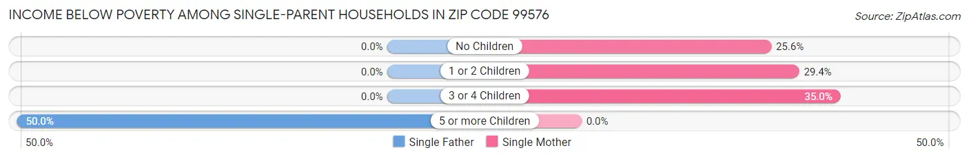 Income Below Poverty Among Single-Parent Households in Zip Code 99576