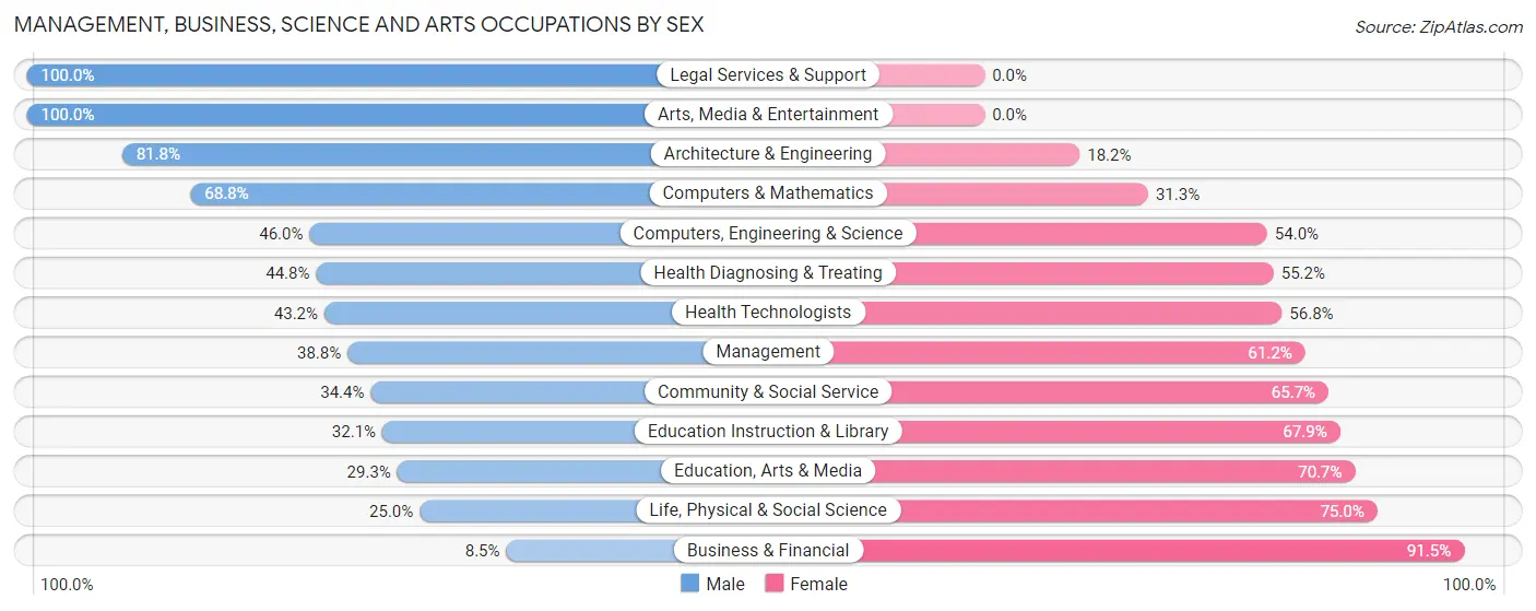Management, Business, Science and Arts Occupations by Sex in Zip Code 99576