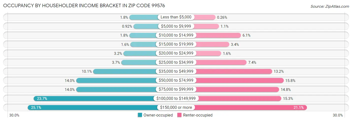 Occupancy by Householder Income Bracket in Zip Code 99576