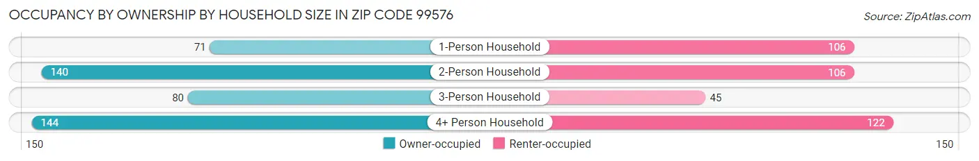 Occupancy by Ownership by Household Size in Zip Code 99576