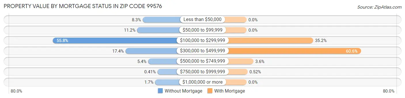 Property Value by Mortgage Status in Zip Code 99576