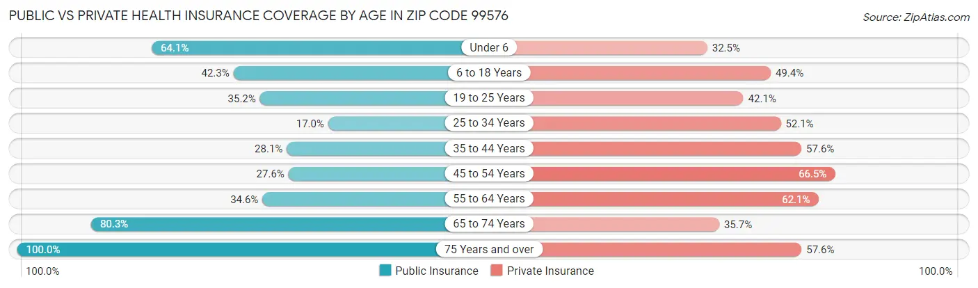 Public vs Private Health Insurance Coverage by Age in Zip Code 99576