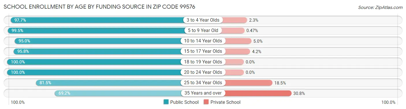 School Enrollment by Age by Funding Source in Zip Code 99576