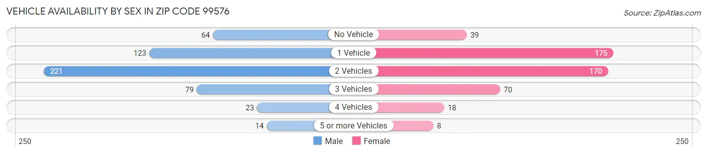 Vehicle Availability by Sex in Zip Code 99576