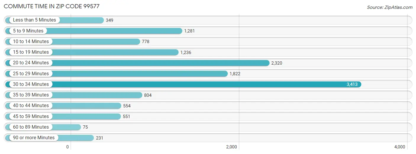 Commute Time in Zip Code 99577